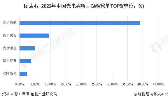 圖表4：2022年中國光電類項(xiàng)目GMV榜單TOP5(單位：%)