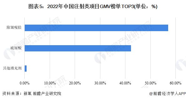圖表5：2022年中國注射類項(xiàng)目GMV榜單TOP3(單位：%)