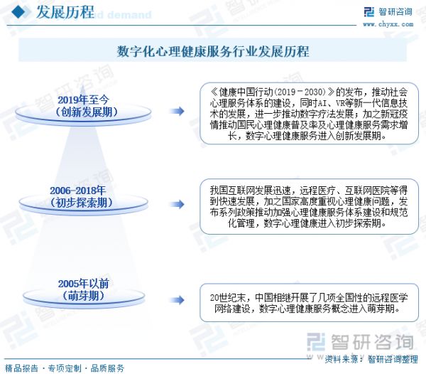 數(shù)字化心理健康服務(wù)行業(yè)發(fā)展歷程