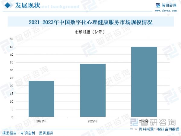 2021-2023年中國數(shù)字化心理健康服務(wù)市場規(guī)模情況