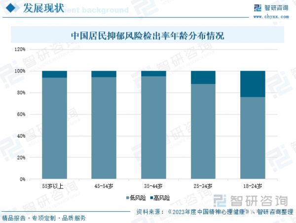 中國居民抑郁風(fēng)險檢出率年齡分布情況