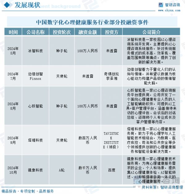 中國數(shù)字化心理健康服務(wù)行業(yè)部分投融資事件