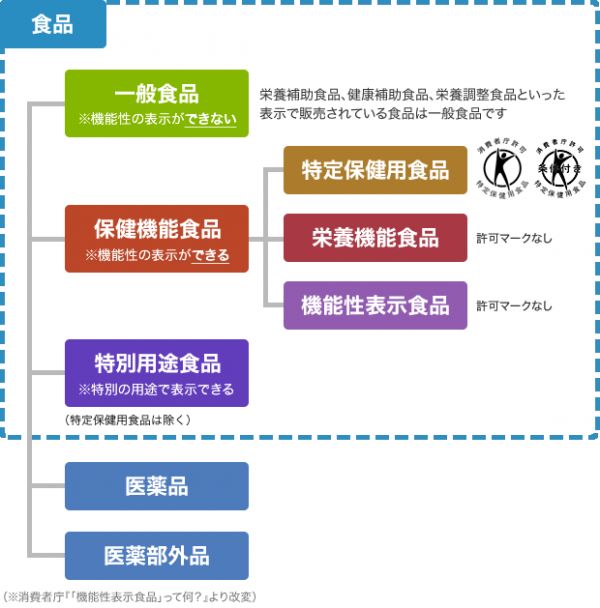 「機能性表示食品」って何？