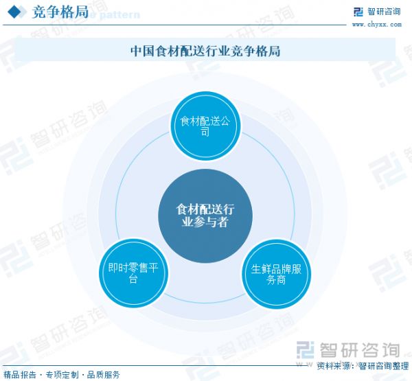 中國食材配送行業(yè)競爭格局