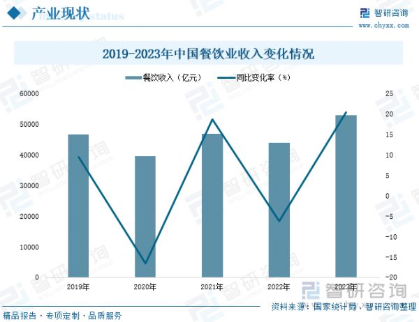 2019-2023年中國餐飲業(yè)收入變化情況