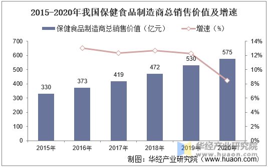 2015-2020年我國(guó)保健食品制造商總銷售價(jià)值及增速