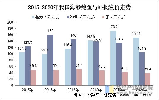 2015-2020年我國(guó)海參鮑魚(yú)與蝦批發(fā)價(jià)走勢(shì)