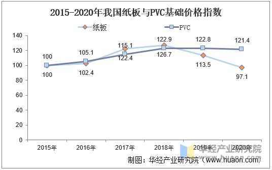 2015-2020年我國(guó)紙板與PVC基礎(chǔ)價(jià)格指數(shù)
