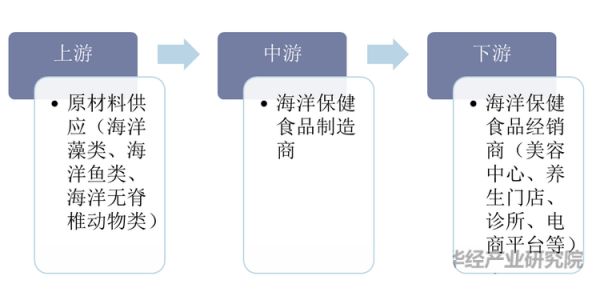 海洋保健品行業(yè)產(chǎn)業(yè)鏈?zhǔn)疽鈭D