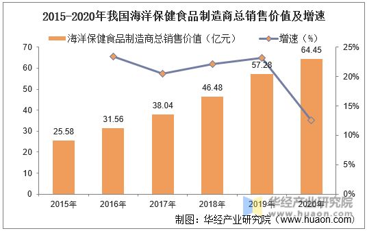2015-2020年我國(guó)海洋保健食品制造商總銷售價(jià)值及增速