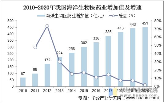 2010-2020年我國(guó)海洋生物醫(yī)藥業(yè)增加值及增速