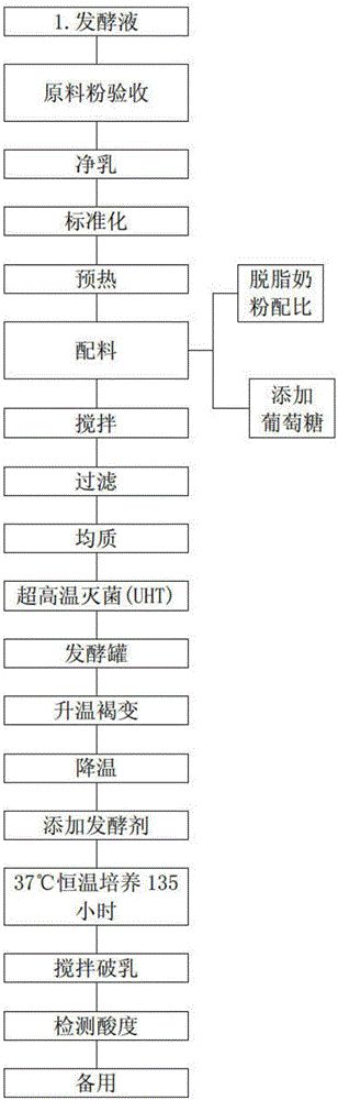 具有減肥功能的乳酸菌飲料及其制法的制作方法與工藝