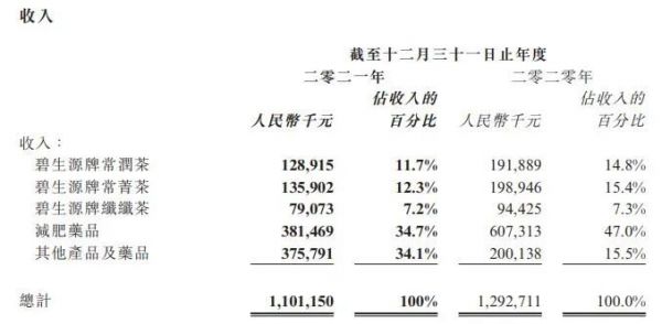 碧生源2021年亏损1.46亿元