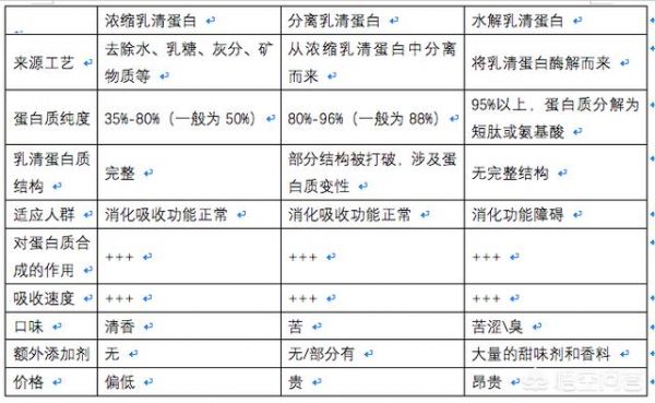 乳清蛋白是什么？
