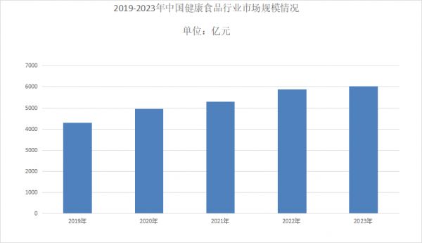 健康食品市场现状分析