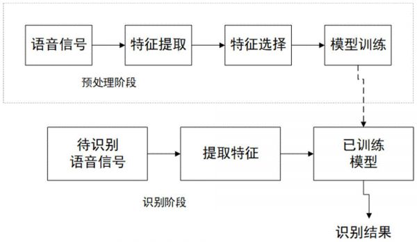 一種用于失語癥患者康復(fù)訓(xùn)練專用的語音識別方法與流程