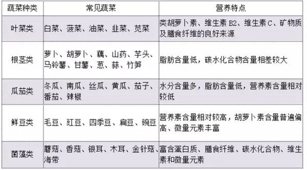冬天多吃這幾種蔬菜瘦得快