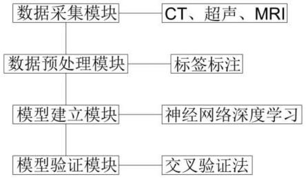 一種面向醫(yī)學(xué)影像的人工智能輔助診斷模型構(gòu)建系統(tǒng)