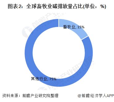 圖表2：全球畜牧業(yè)碳排放量占比(單位：%)