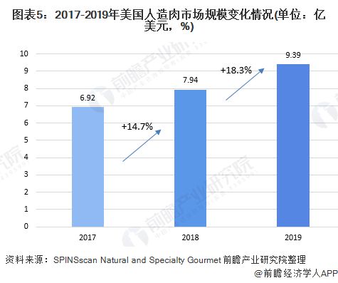 圖表5：2017-2019年美國(guó)人造肉市場(chǎng)規(guī)模變化情況(單位：億美元，%)