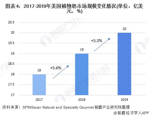 圖表4：2017-2019年美國(guó)植物奶市場(chǎng)規(guī)模變化情況(單位：億美元，%)