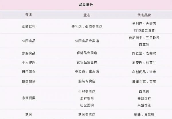 品類細(xì)分圖片來源:消費界