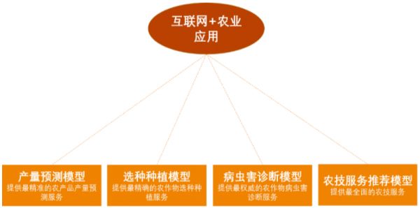 互聯(lián)網(wǎng)+農(nóng)業(yè)