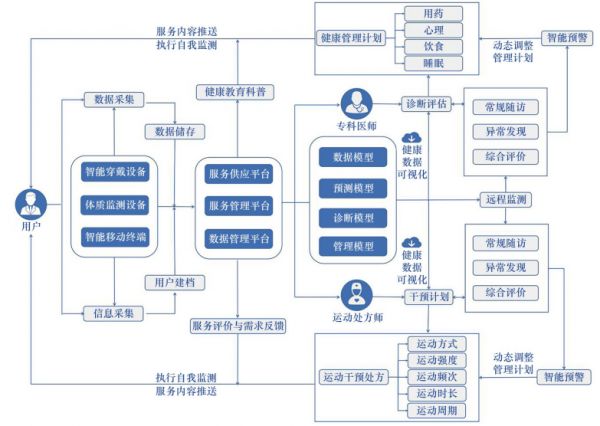 圖2　智慧主動(dòng)健康服務(wù)技術(shù)應(yīng)用的邏輯框架