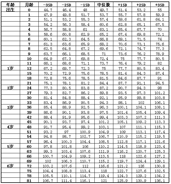 7歲以下女童身高(長)標(biāo)準(zhǔn)值(cm)