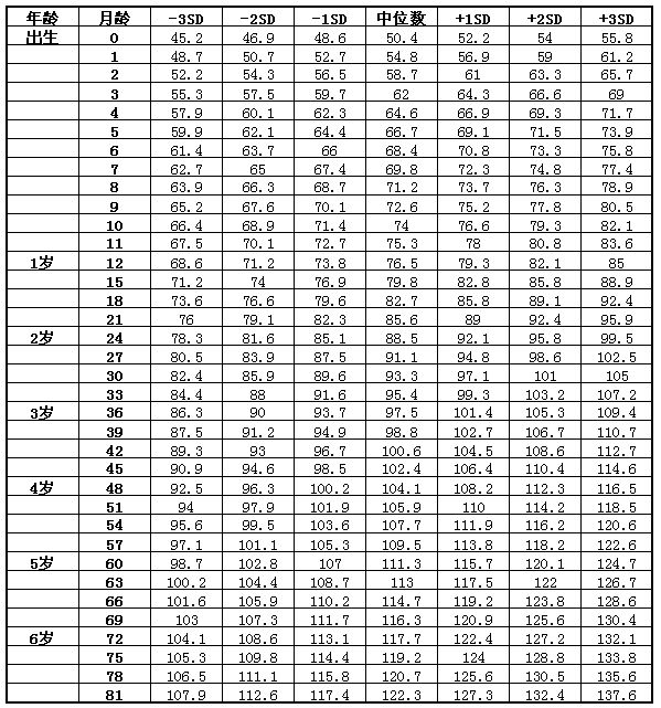 7歲以下男童身高(長)標(biāo)準(zhǔn)值(cm)