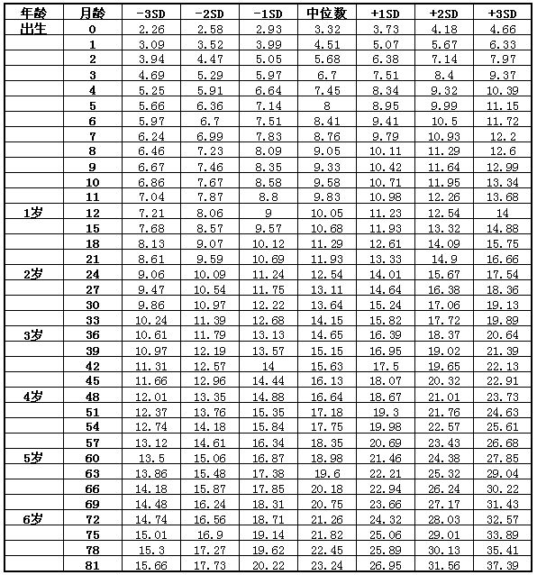 7歲以下男童體重標(biāo)準(zhǔn)值(kg)