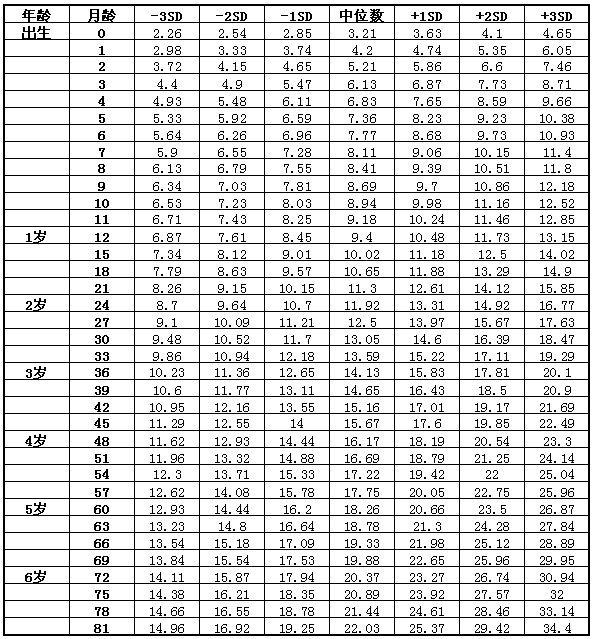 7歲以下女童體重標(biāo)準(zhǔn)值(kg)