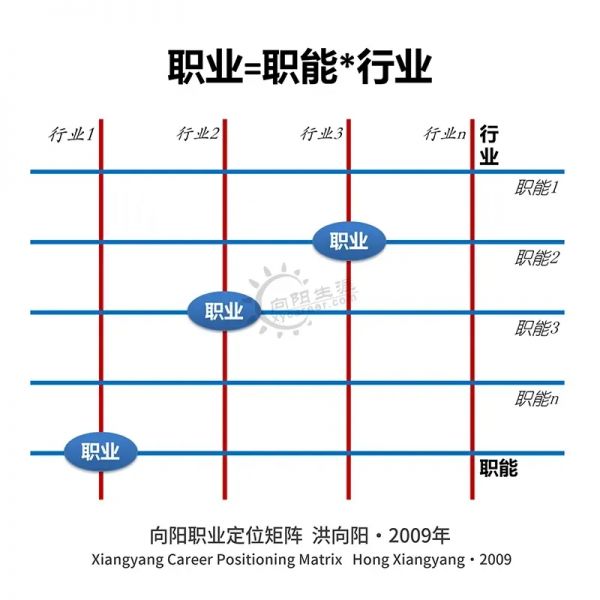 向阳职业定位矩阵