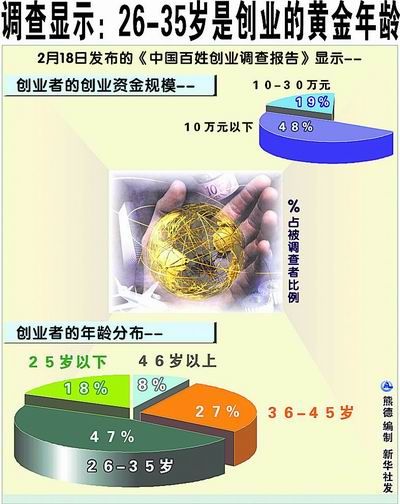 調(diào)查顯示：１０萬元就可以起步創(chuàng)業(yè)?。玻丁常禋q是黃金創(chuàng)業(yè)年齡