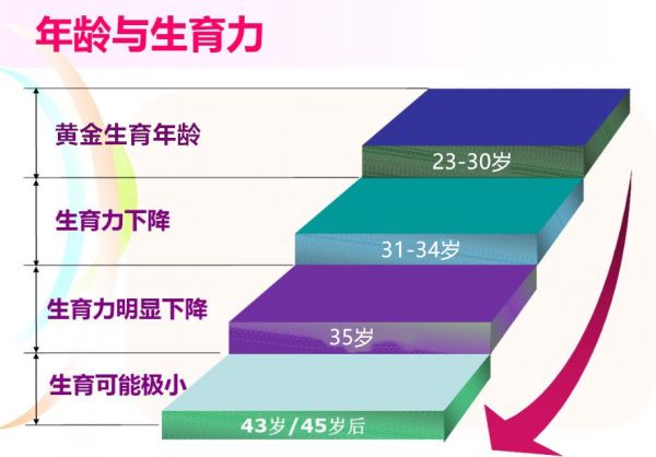 年齡與生育力