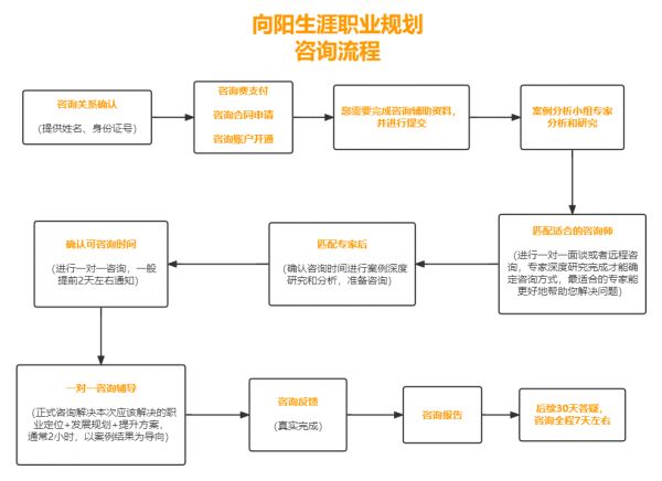 向陽生涯職業(yè)規(guī)劃咨詢流程
