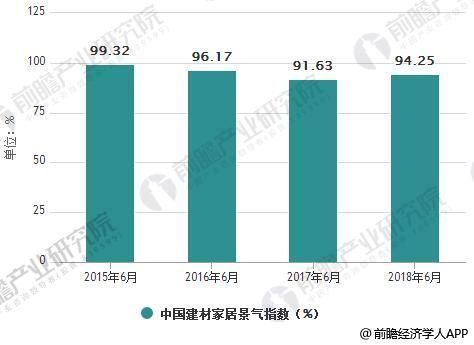 2015年6月-2018年6月中國建材家居景氣指數(shù)(BHI)統(tǒng)計情況