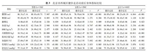 堅(jiān)持走路100天，身體會(huì)有什么變化？