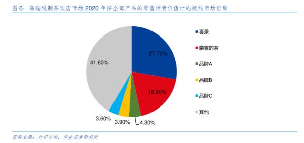 高端現(xiàn)制荼飲店市場2020年按全部產(chǎn)品的零售消費價值計的概約市場份額-小牛行研(hangyan.co)-AI驅(qū)動的行業(yè)研究數(shù)據(jù)服務(wù)