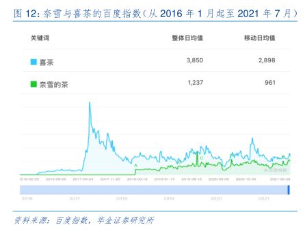 奈雪與喜茶的百度指數(shù)(從2016年1月起至2021年7月)-小牛行研(hangyan.co)-AI驅(qū)動的行業(yè)研究數(shù)據(jù)服務(wù)