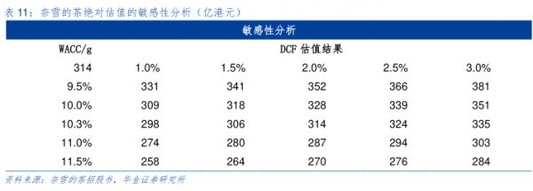 奈雪的茶絕對估值的敏感性分析(億港元)-小牛行研(hangyan.co)-AI驅(qū)動的行業(yè)研究數(shù)據(jù)服務(wù)