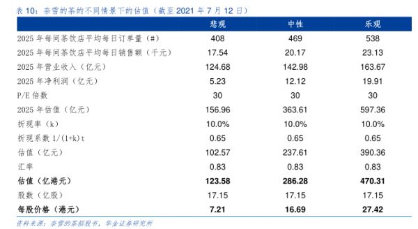 奈雪的茶的不同情景下的估值(截至2021年7月12日-小牛行研(hangyan.co)-AI驅(qū)動的行業(yè)研究數(shù)據(jù)服務(wù)