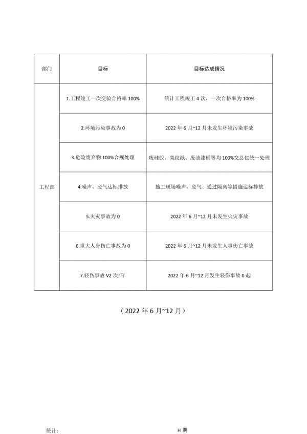 幕墻工程工程部質(zhì)量環(huán)境職業(yè)健康安全目標(biāo)達(dá)成情況.docx_第1頁