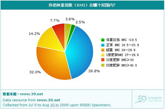 2009年中國(guó)網(wǎng)民肥胖與減肥狀況調(diào)查報(bào)告