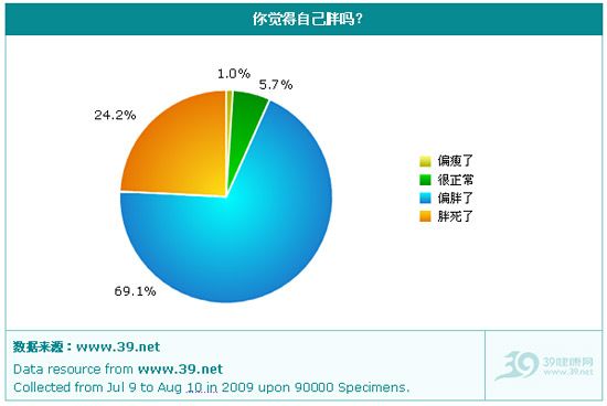 2009年中國(guó)網(wǎng)民肥胖與減肥狀況調(diào)查報(bào)告