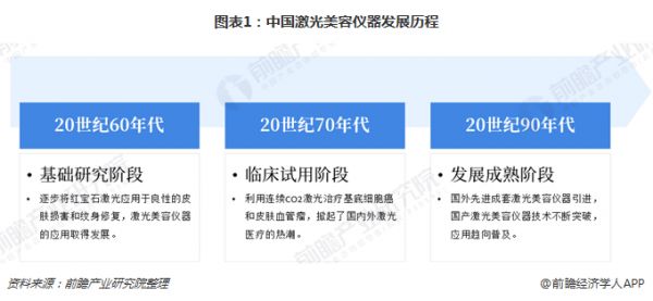 圖表1：中國激光美容儀器發(fā)展歷程