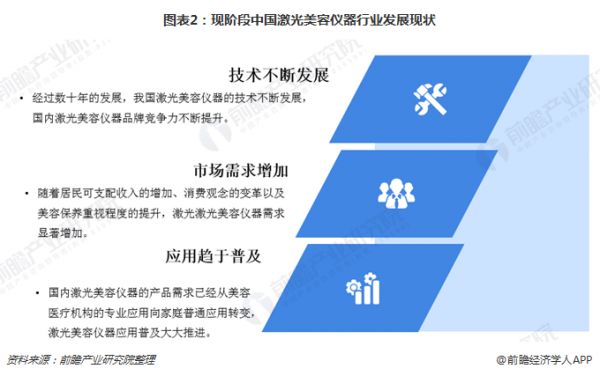 圖表2：現(xiàn)階段中國激光美容儀器行業(yè)發(fā)展現(xiàn)狀