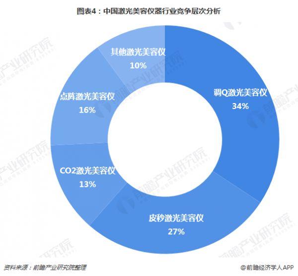 圖表4：中國激光美容儀器行業(yè)競爭層次分析