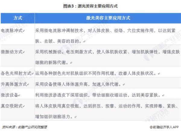 圖表3：激光美容主要應(yīng)用方式 
