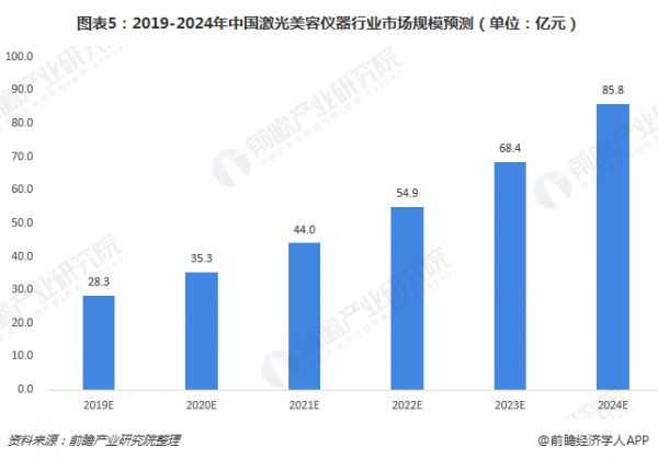 圖表5：2019-2024年中國激光美容儀器行業(yè)市場規(guī)模預(yù)測（單位：億元）